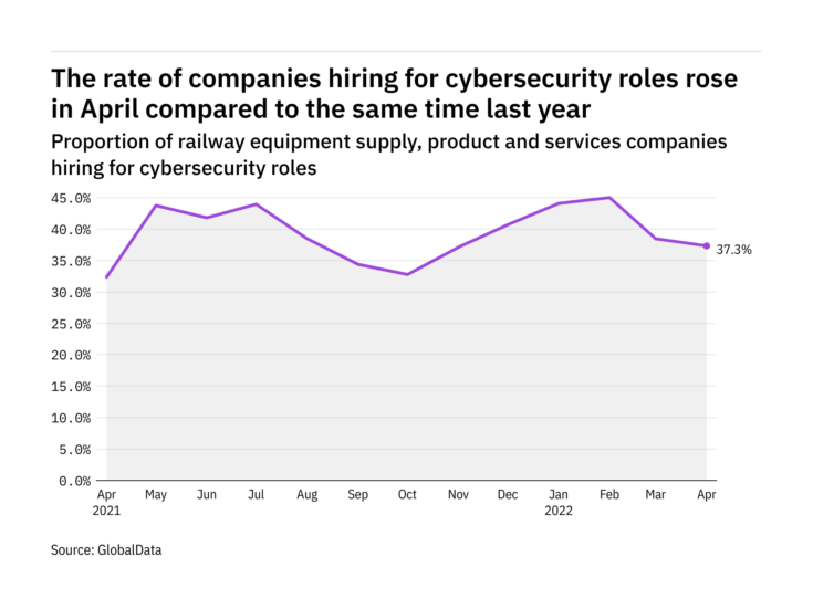 Photo of Cybersecurity hiring levels in the railway industry rose in April 2022