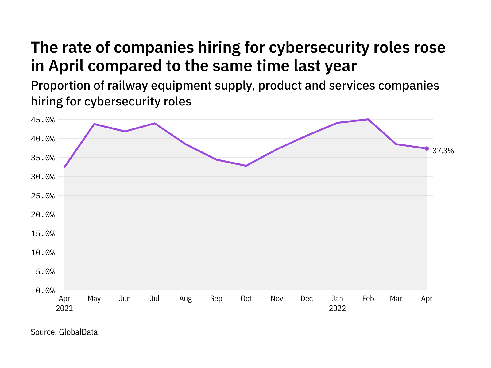 Cybersecurity hiring levels in the railway industry rose in April 2022