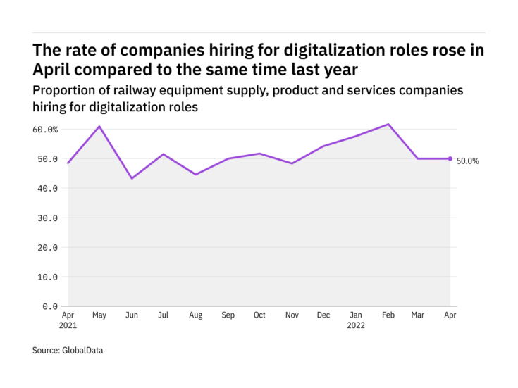 Digitalization hiring levels in the railway industry rose in April 2022