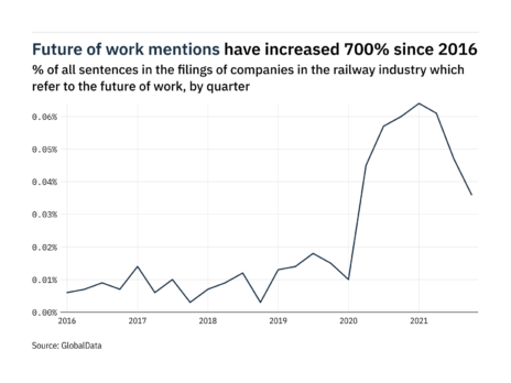 Filings buzz in the railway industry: 23% decrease in the future of work mentions in Q4 of 2021
