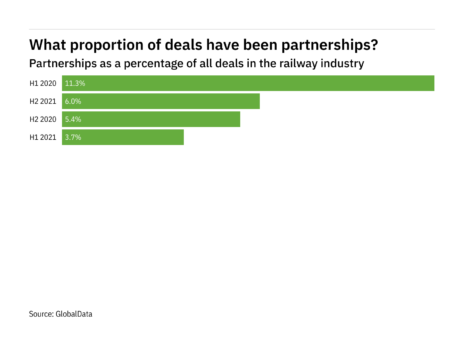 Partnerships decreased in the railway industry in H2 2021