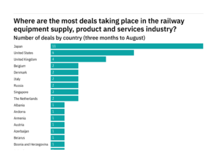 The biggest railway equipment supply, product and services deals in Q1 2022