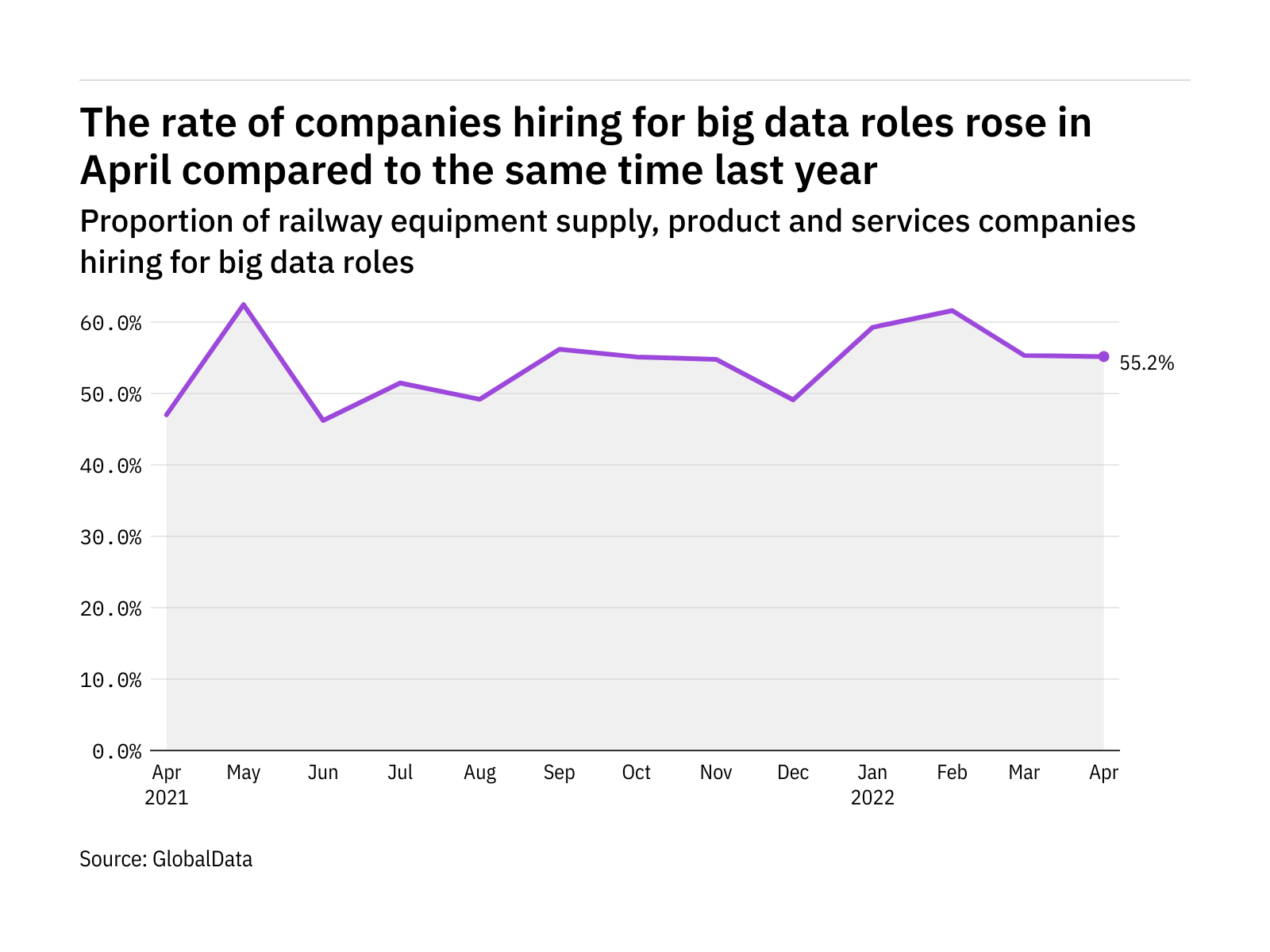 Big data hiring levels in the railway industry rose in April 2022