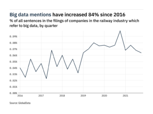 Filings buzz in the railway industry: 35% decrease in big data mentions since Q4 of 2020