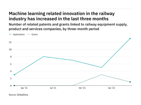 Railway industry companies are increasingly innovating in machine learning