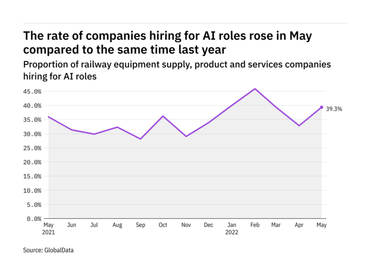 Photo of AI hiring levels in the railway industry rose in May 2022