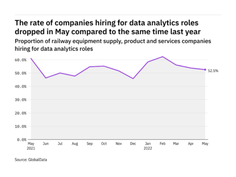 Data analytics hiring levels in the railway industry dropped in May 2022