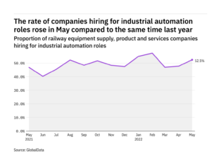 Industrial automation hiring levels in the railway industry rose in May 2022