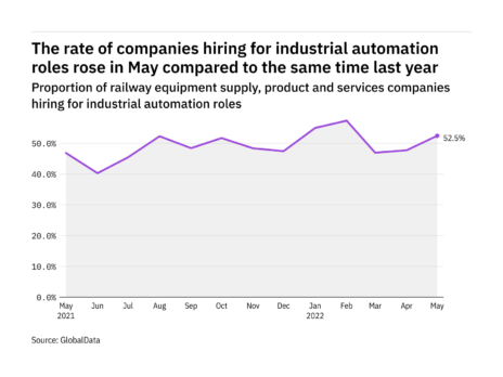 Industrial automation hiring levels in the railway industry rose in May 2022