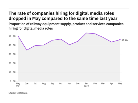 Digital media hiring levels in the railway industry dropped in May 2022