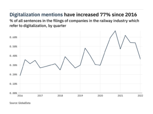 Filings buzz in the railway industry: 32% decrease in digitalization mentions in Q1 of 2022
