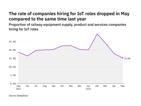 IoT hiring levels in the railway industry fell to a year-low in May 2022