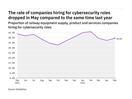 Cybersecurity hiring levels in the railway industry dropped in May 2022