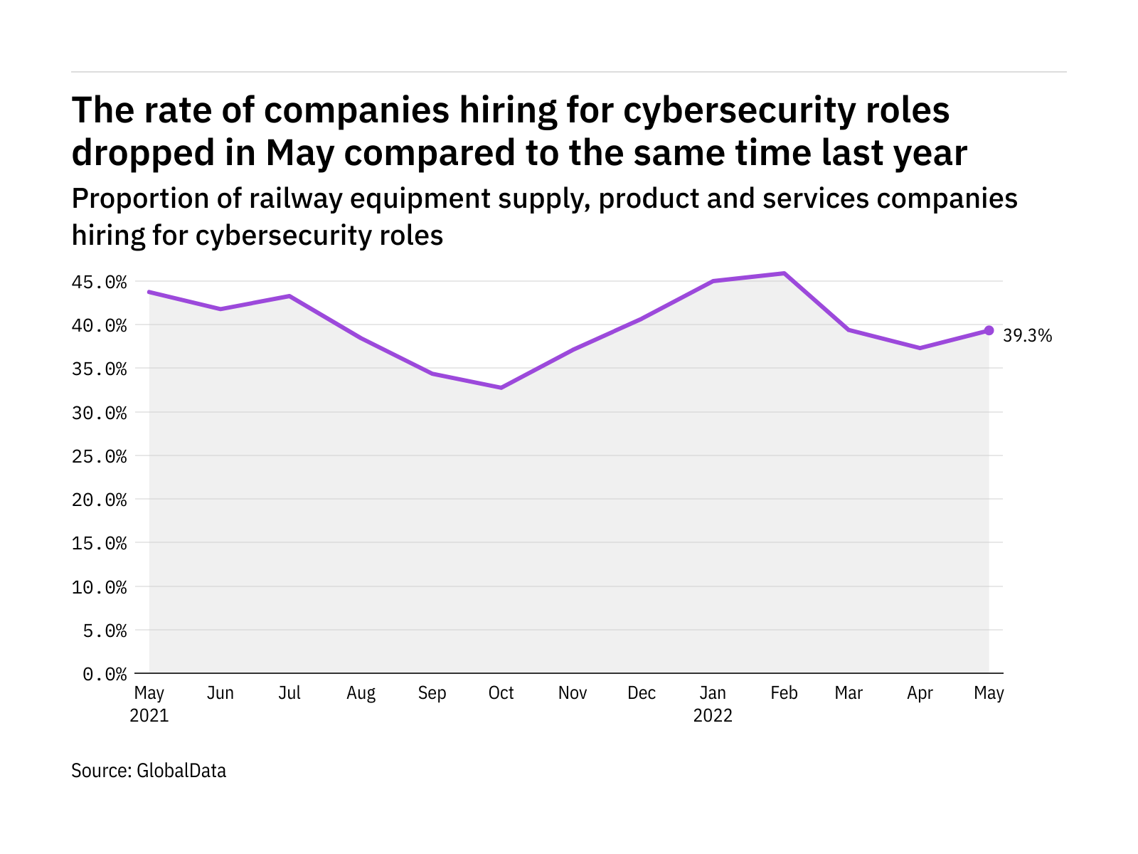 Cybersecurity hiring levels in the railway industry dropped in May 2022