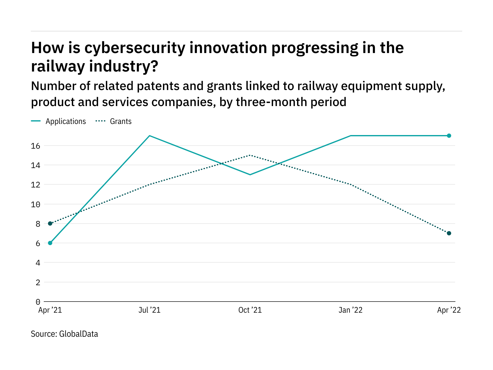 How is cybersecurity innovation progressing in the railway industry?