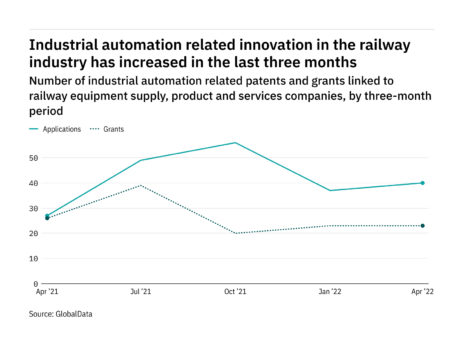 Railway industry companies are increasingly innovating in industrial automation