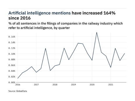 Filings buzz in the railway industry: 33% increase in artificial intelligence mentions in Q4 of 2021