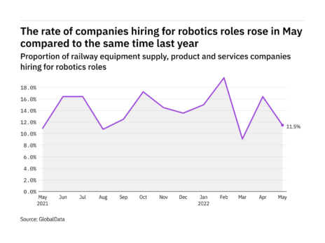 Robotics hiring levels in the railway industry rose in May 2022