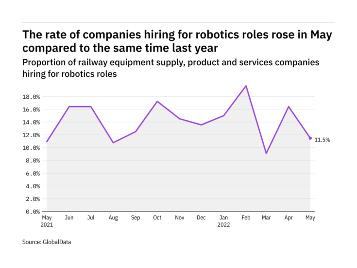 Photo of Robotics hiring levels in the railway industry rose in May 2022