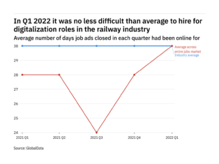 The railway industry found it no easier to fill digitalization vacancies in Q1 2022