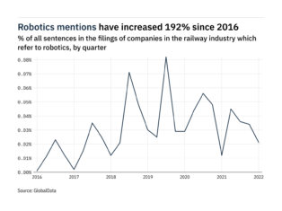 Filings buzz in the railway industry: 38% decrease in robotics mentions in Q1 of 2022