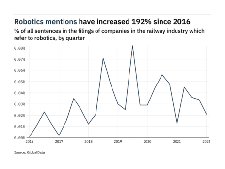 Filings buzz in the railway industry: 38% decrease in robotics mentions in Q1 of 2022