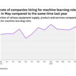 Machine learning hiring levels in the railway industry rose in May 2022