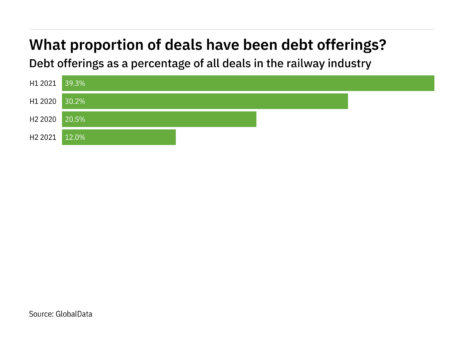 Debt offerings decreased significantly in the railway industry in H2 2021