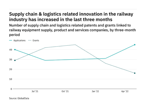 Railway industry companies are increasingly innovating in supply chain & logistics