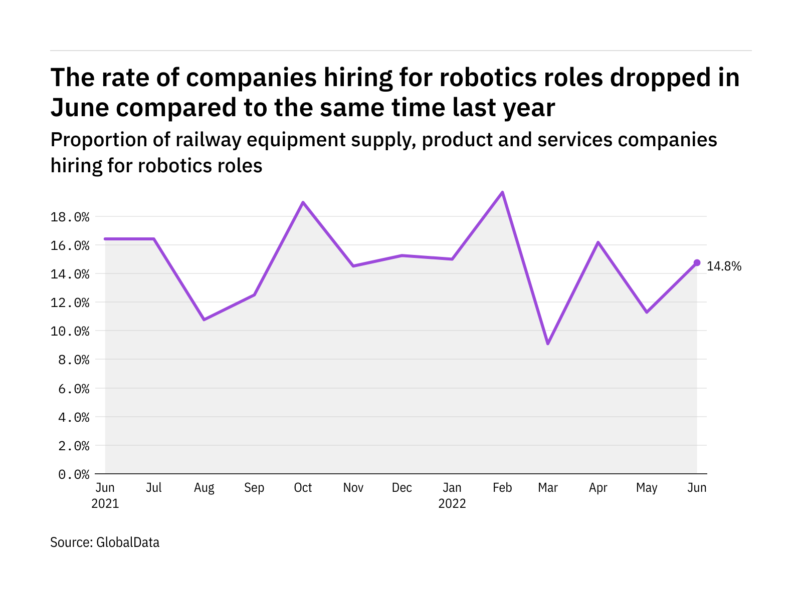 Robotics hiring levels in the railway industry dropped in June 2022