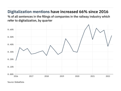 Filings buzz in the railway industry: 39% increase in digitalization mentions in Q2 of 2022