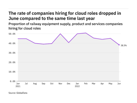 Cloud hiring levels in the railway industry fell to a year-low in June 2022