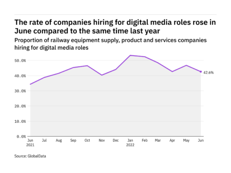 Digital media hiring levels in the railway industry rose in June 2022