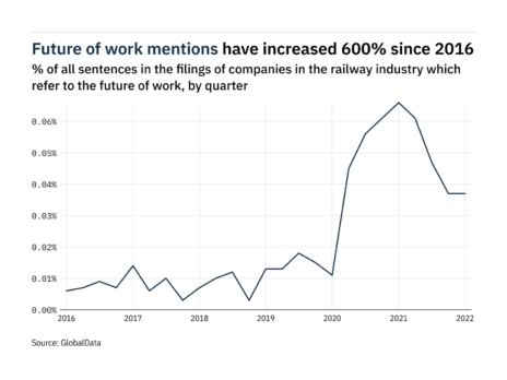 Filings buzz in the railway industry: 44% decrease in the future of work mentions since Q1 of 2021