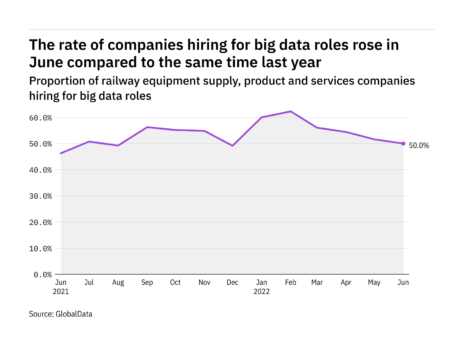 Big data hiring levels in the railway industry rose in June 2022