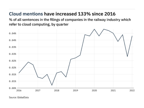 Filings buzz in the railway industry: 65% increase in cloud computing mentions in Q1 of 2022