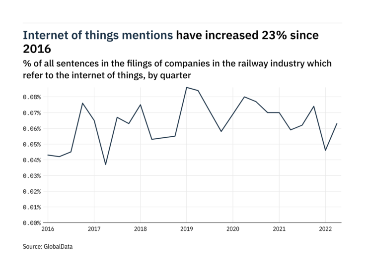 Filings buzz in the railway industry: 37% increase in the internet of things mentions in Q2 of 2022