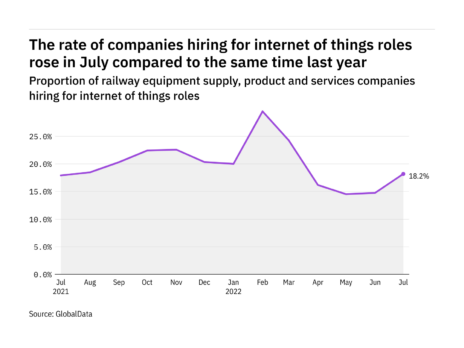 Internet of things hiring levels in the railway industry rose in July 2022