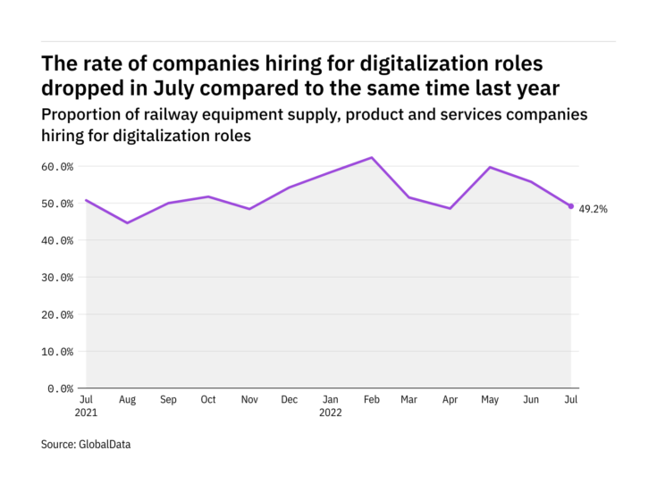 Digitalisation hiring levels in the railway industry dropped in July 2022