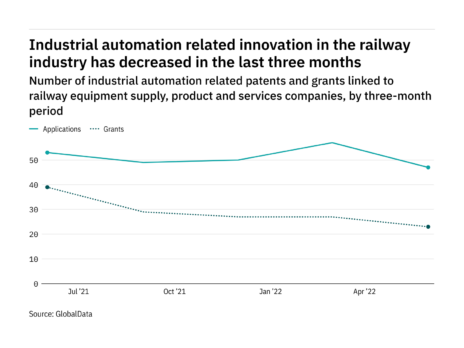 Industrial automation innovation among railway industry companies has dropped off in the last three months