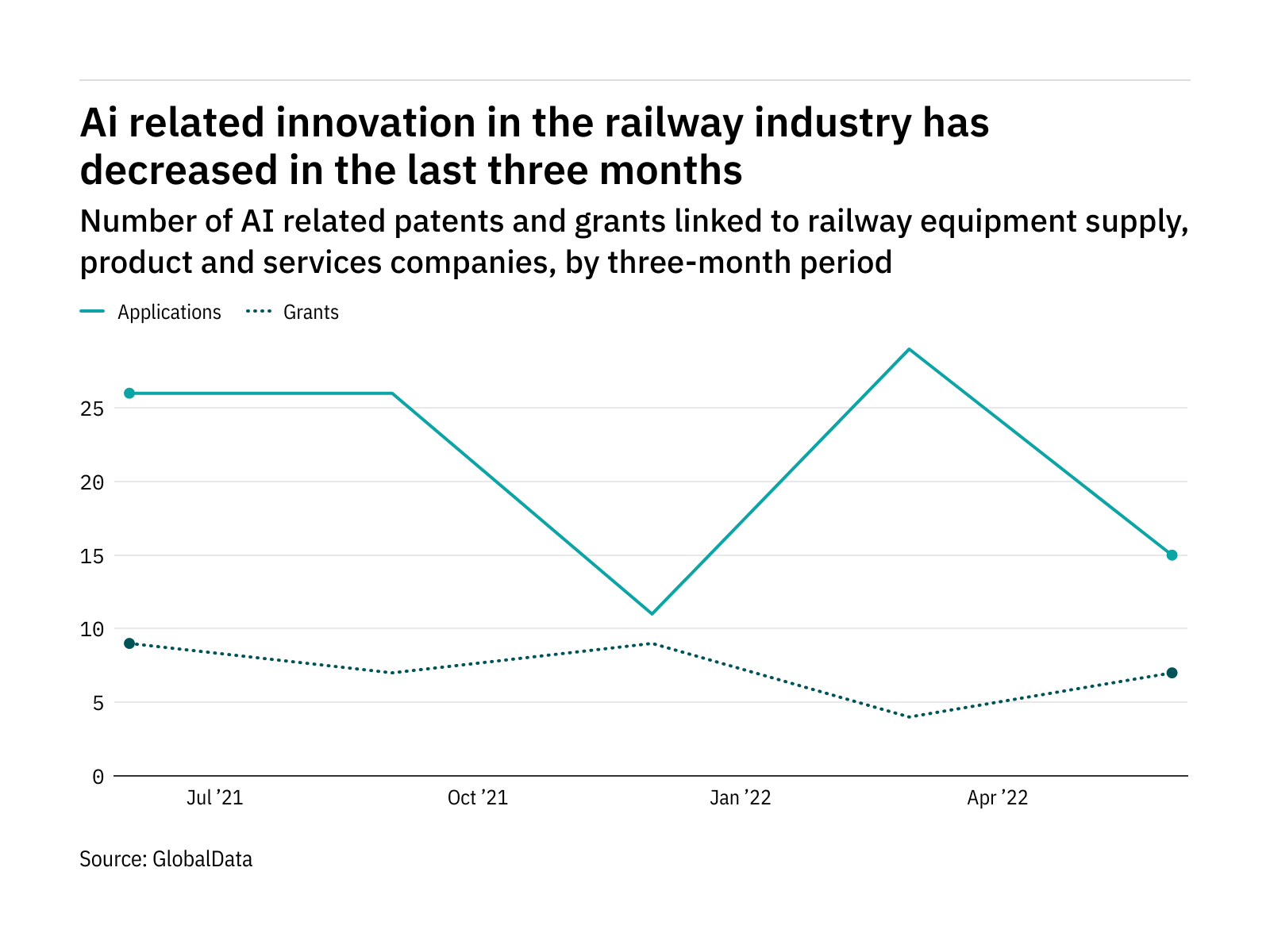 Artificial intelligence innovation among railway industry companies has dropped off in the last three months