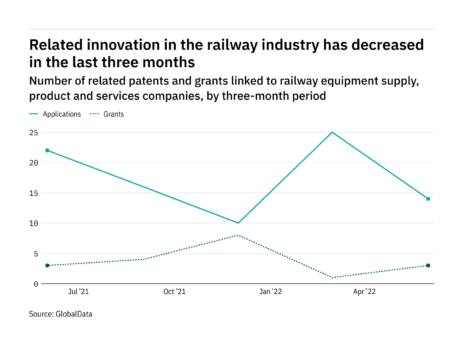 Machine learning innovation among railway industry companies has dropped off in the last year