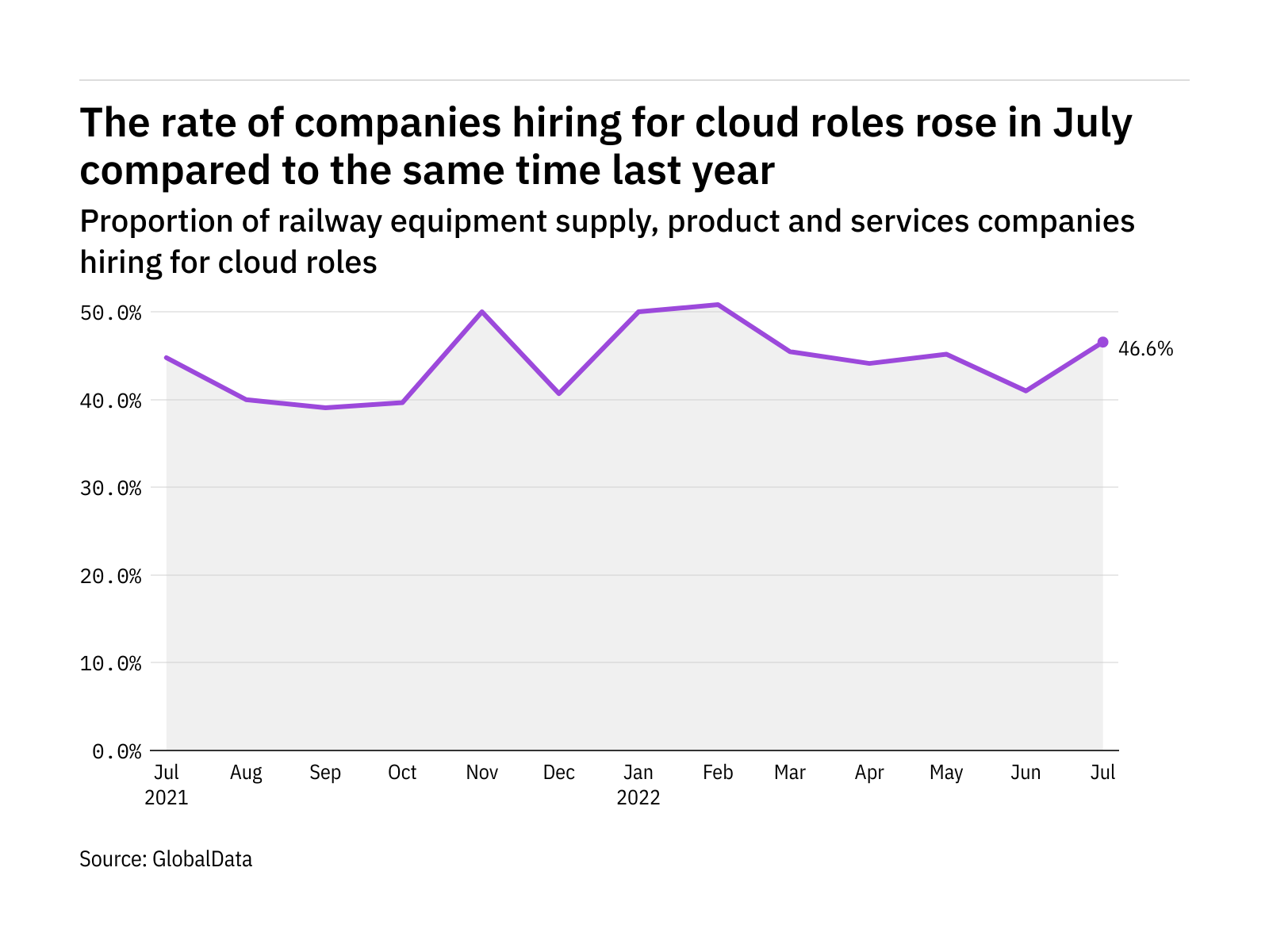 Cloud hiring levels in the railway industry rose in July 2022