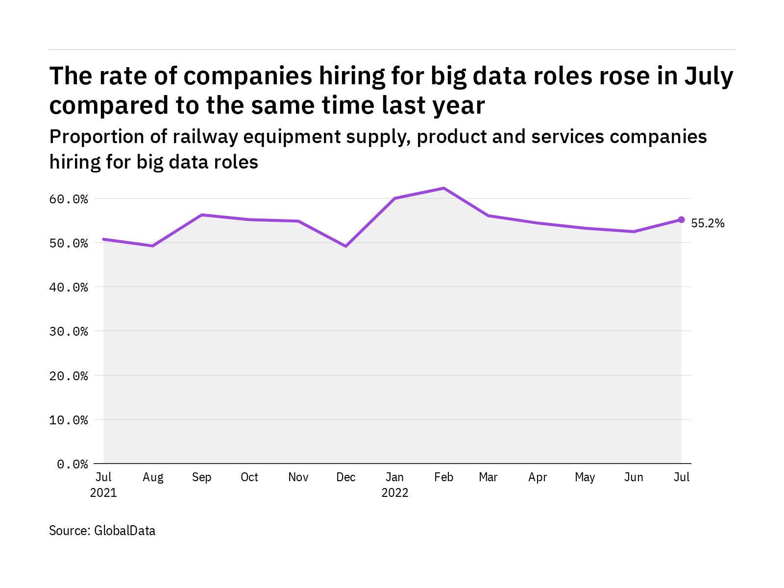 Big data hiring levels in the railway industry rose in July 2022