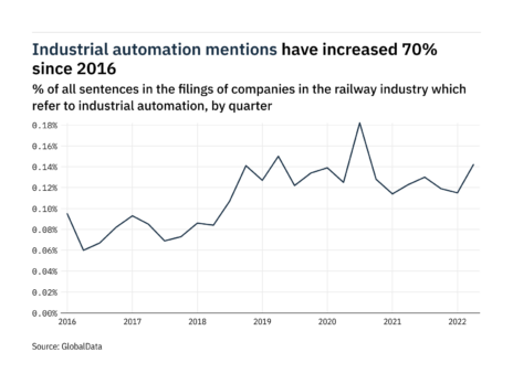 Filings buzz in the railway industry: 23% increase in industrial automation mentions in Q2 of 2022