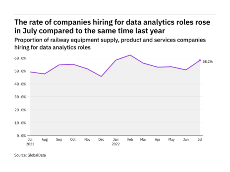 Data analytics hiring levels in the railway industry rose in July 2022