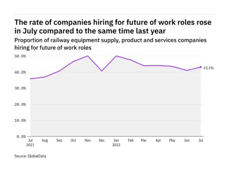 Future of work hiring levels in the railway industry rose in July 2022