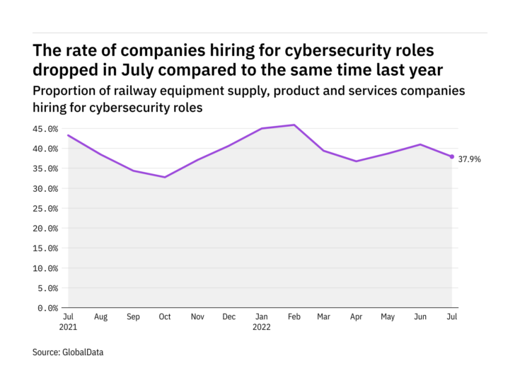 Cybersecurity hiring levels in the railway industry dropped in July 2022