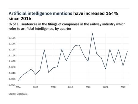 Filings buzz in the railway industry: 78% increase in artificial intelligence mentions in Q2 of 2022