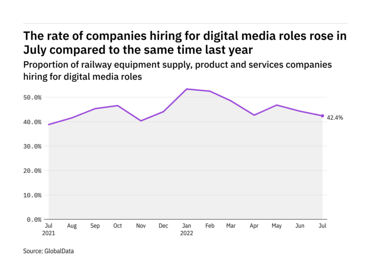 Digital media hiring levels in the railway industry rose in July 2022